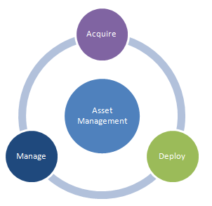 asset management process
